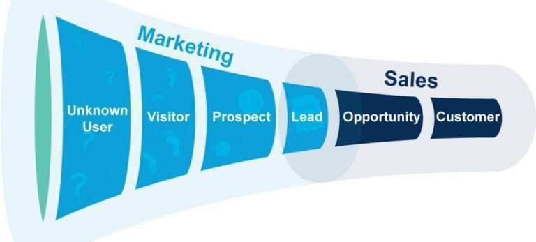 Funnel marketing, digital marketing - Thomas Poli consulente digital marketing modena bologna